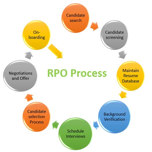Recruitment Process Outsourcing in Hyderabad